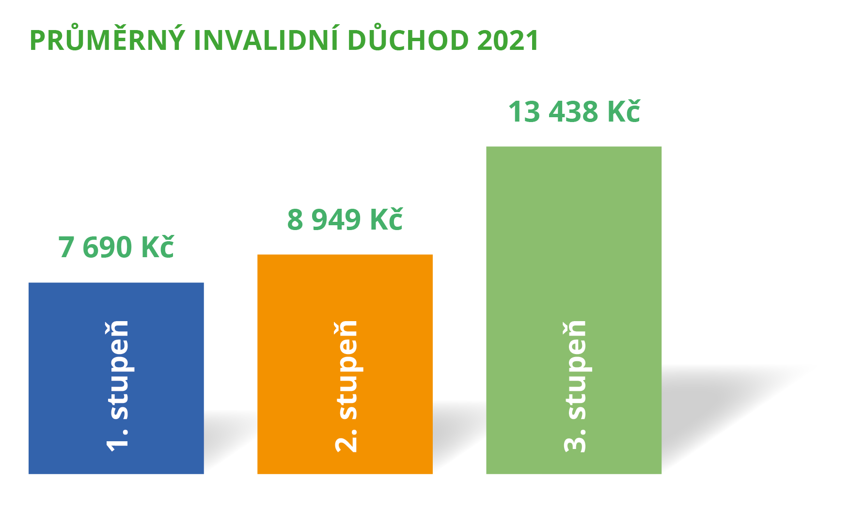 Průměrný invalidní důchod v ČR