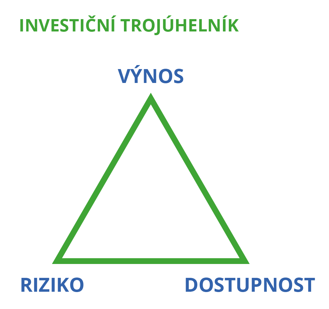 investiční trojúhelník