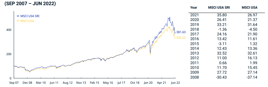 ESG investice vývoj USA