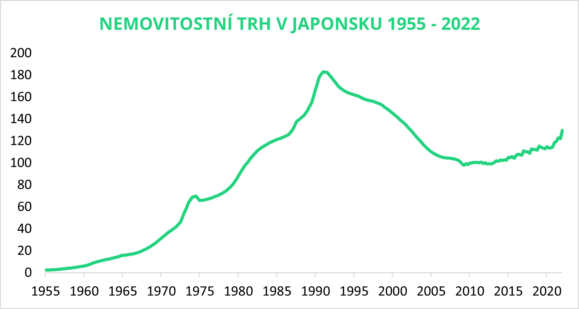 Vývoj nemovitostního trhu v Japonsku