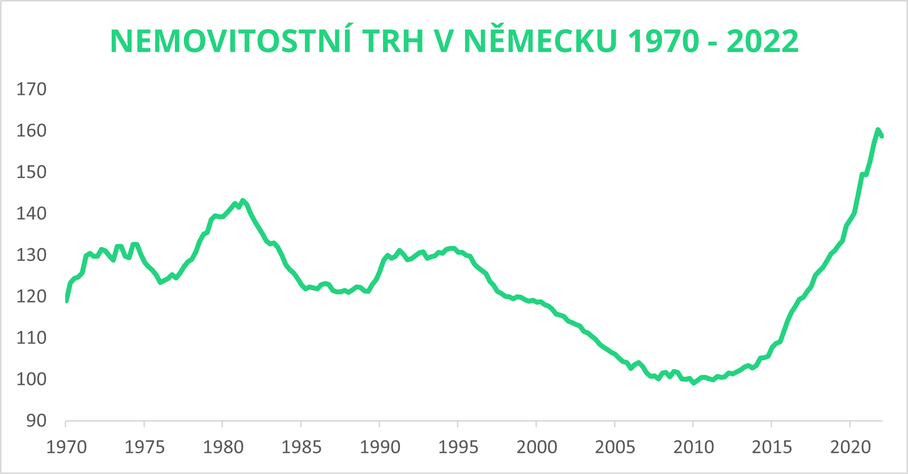 Vývoj nemovitostního trhu v Německu