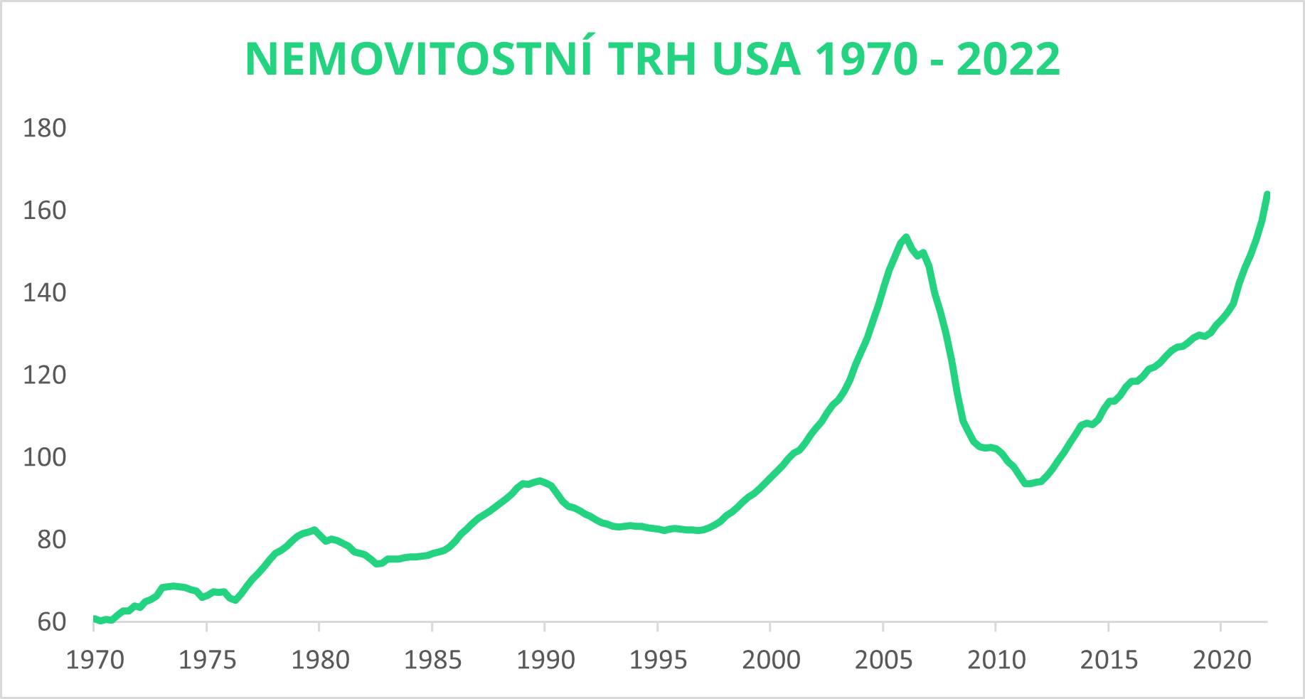 Vývoj nemovitostního trhu v USA