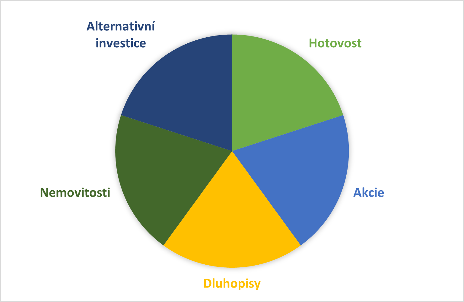 rozdělení podle typu investice