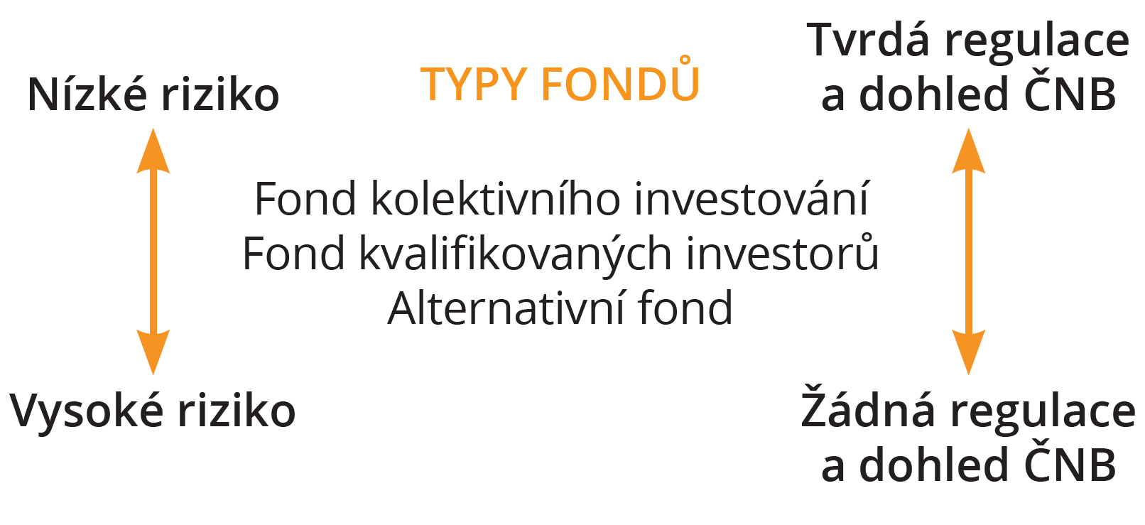 typy podílových fondů
