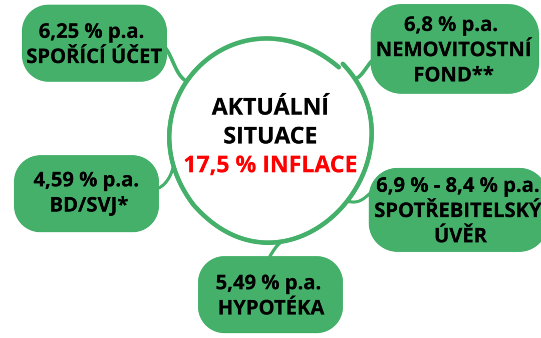 Čísla ze světa financí – Březen 2023